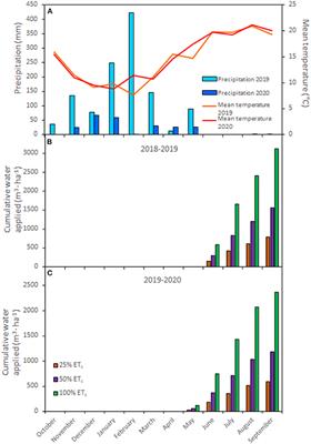 Effects of Irrigation at Different Fractions of Crop Evapotranspiration on Water Productivity and Flavonoid Composition of Cabernet Sauvignon Grapevine